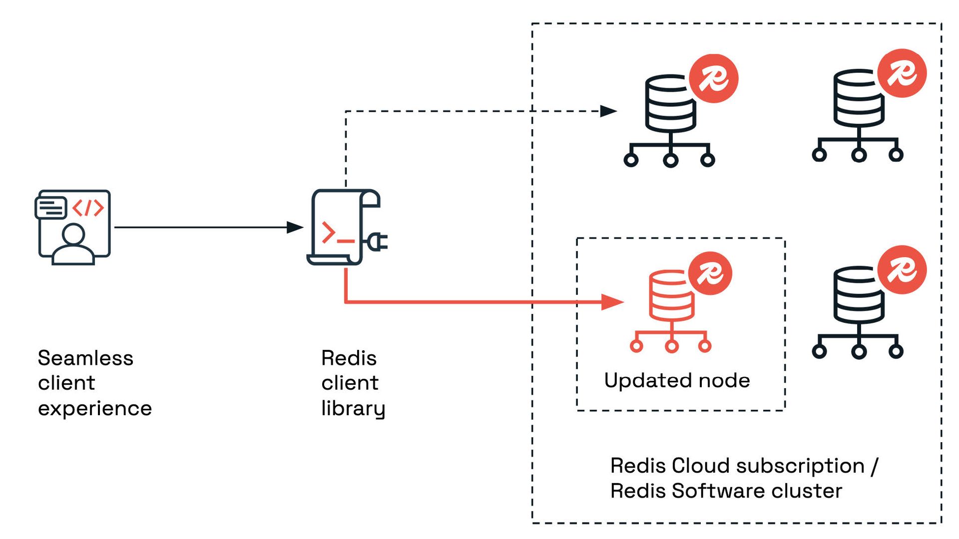 How Redis smart client handoffs keep apps running during upgrades
