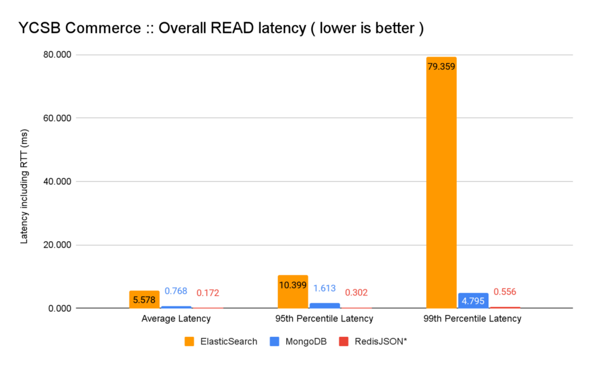 RedisJSON: Performance Benchmarking | Redis