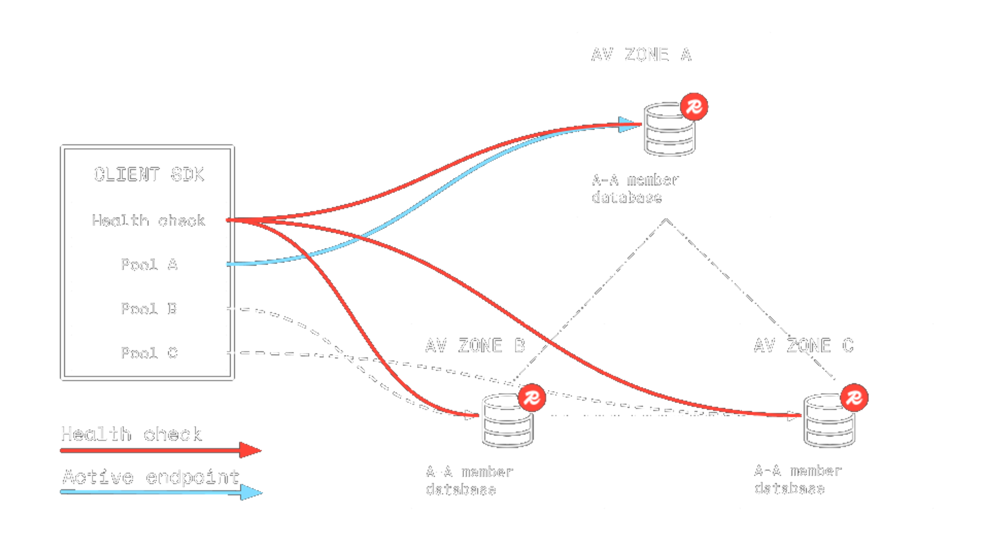 Redis