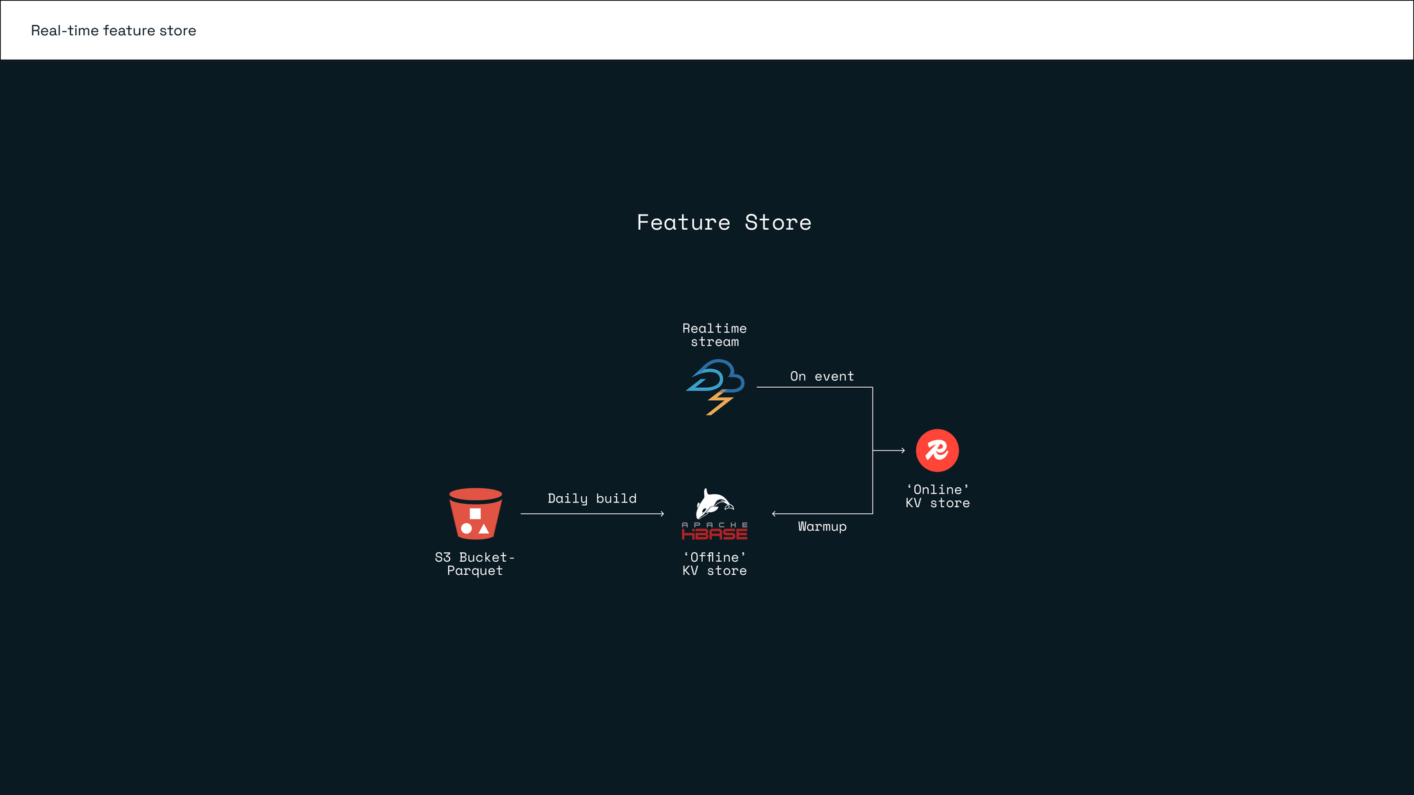 Redis