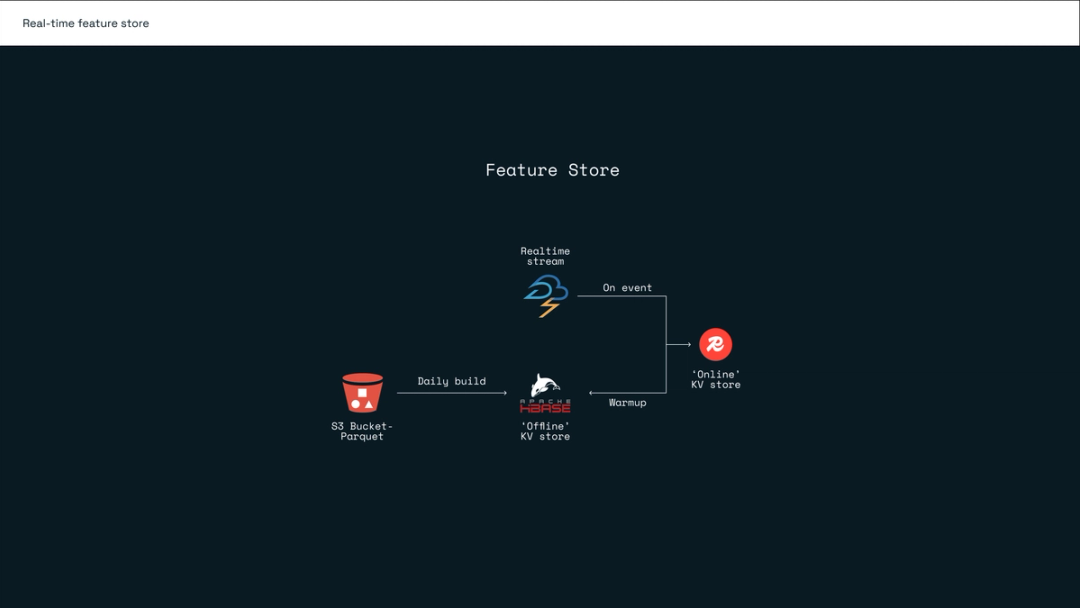 Redisstore Redis