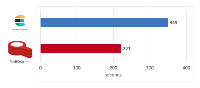Search Benchmarking: RediSearch vs. Elasticsearch | Redis