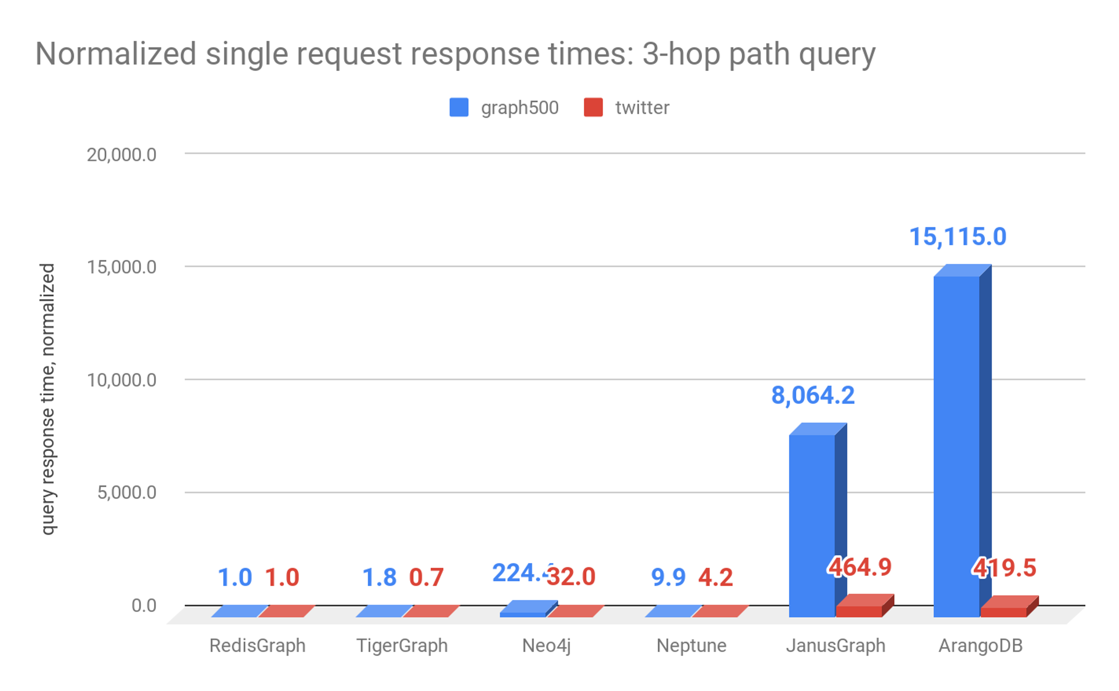 Normalized single request response times: 3-hop path query