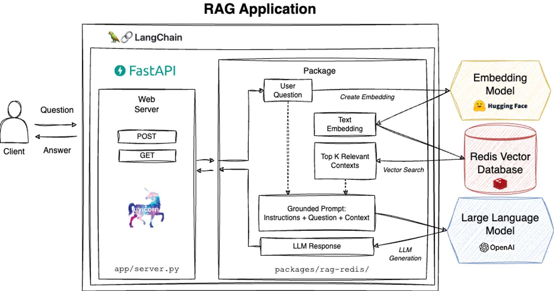 Announcing LangChain RAG Template Powered by Redis Redis