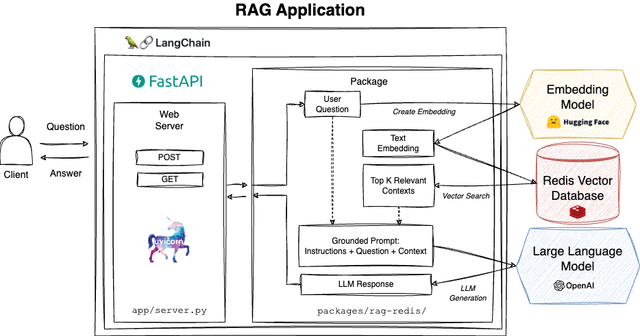 LangChain_RAG_Redis.drawio