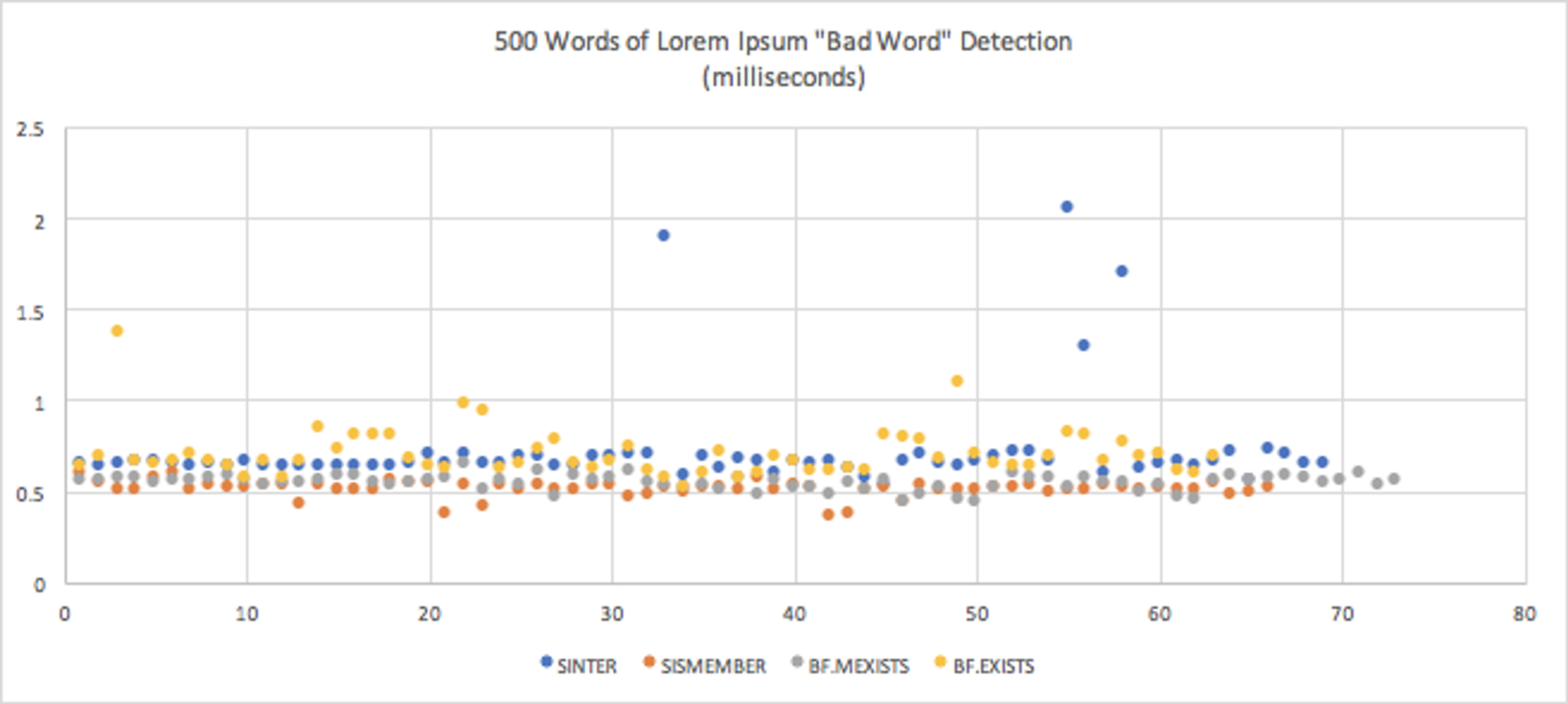 500 words of Lorem Ipsom Bad Word Detection