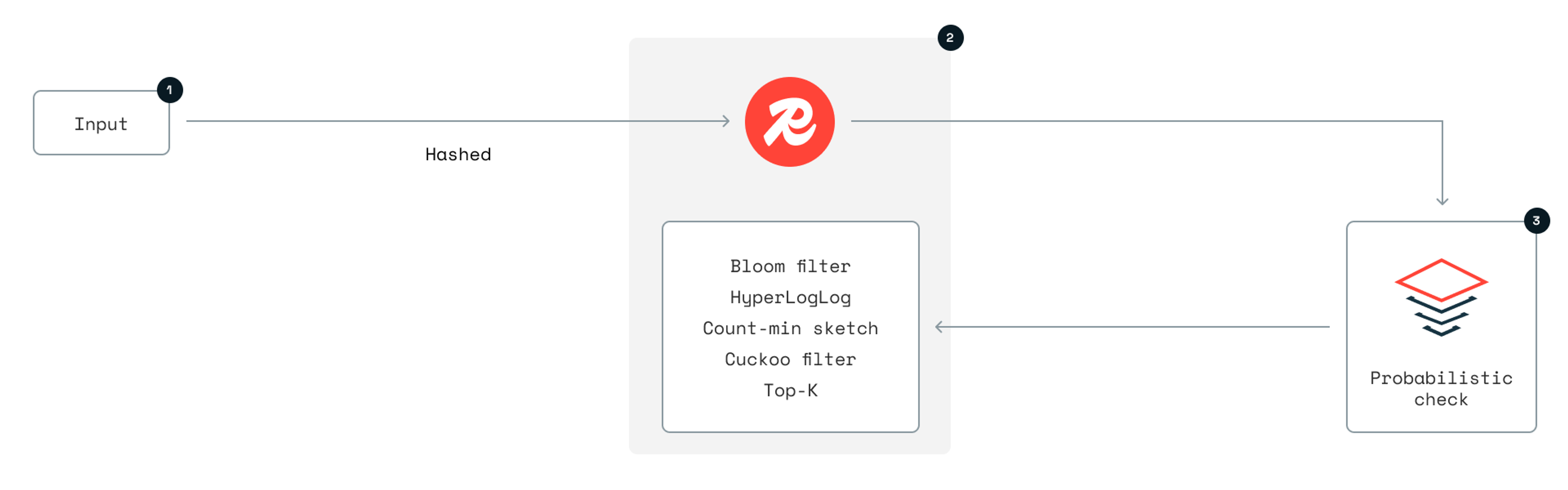 Redis Fraud Detection