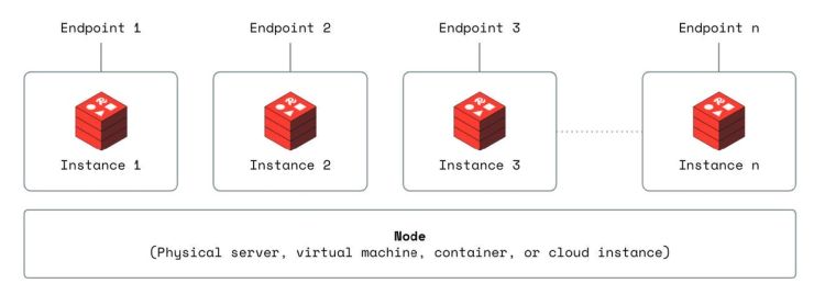 Multi-Tenancy in Redis Enterprise | Redis