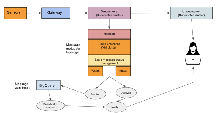 Redis Use Case Examples for Developers | Redis