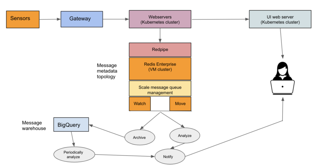 Redis Use Case Examples for Developers | Redis