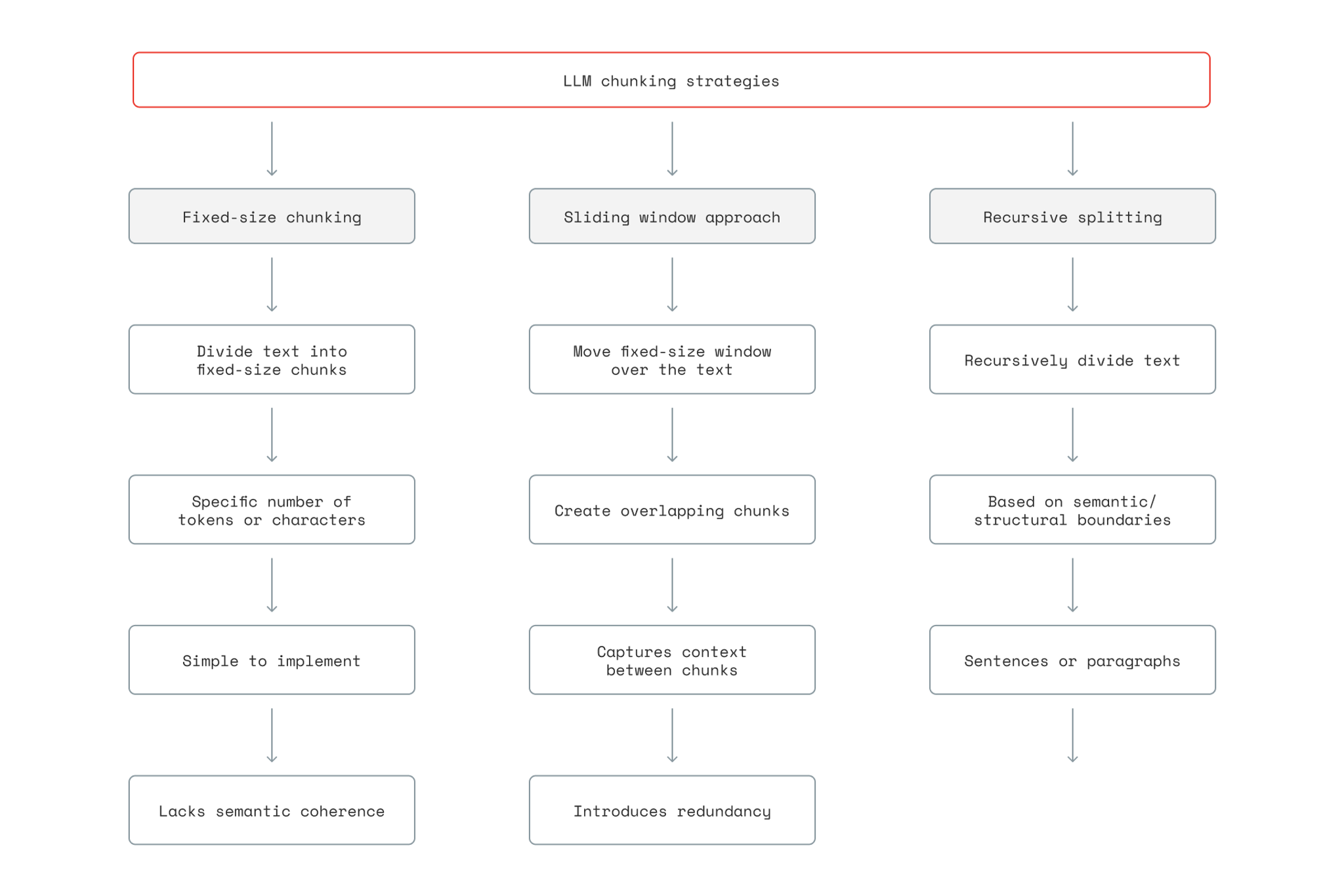 Chunks Stack Llm LLM Chunking: How to Improve Retrieval & Accuracy at Scale | Redis
