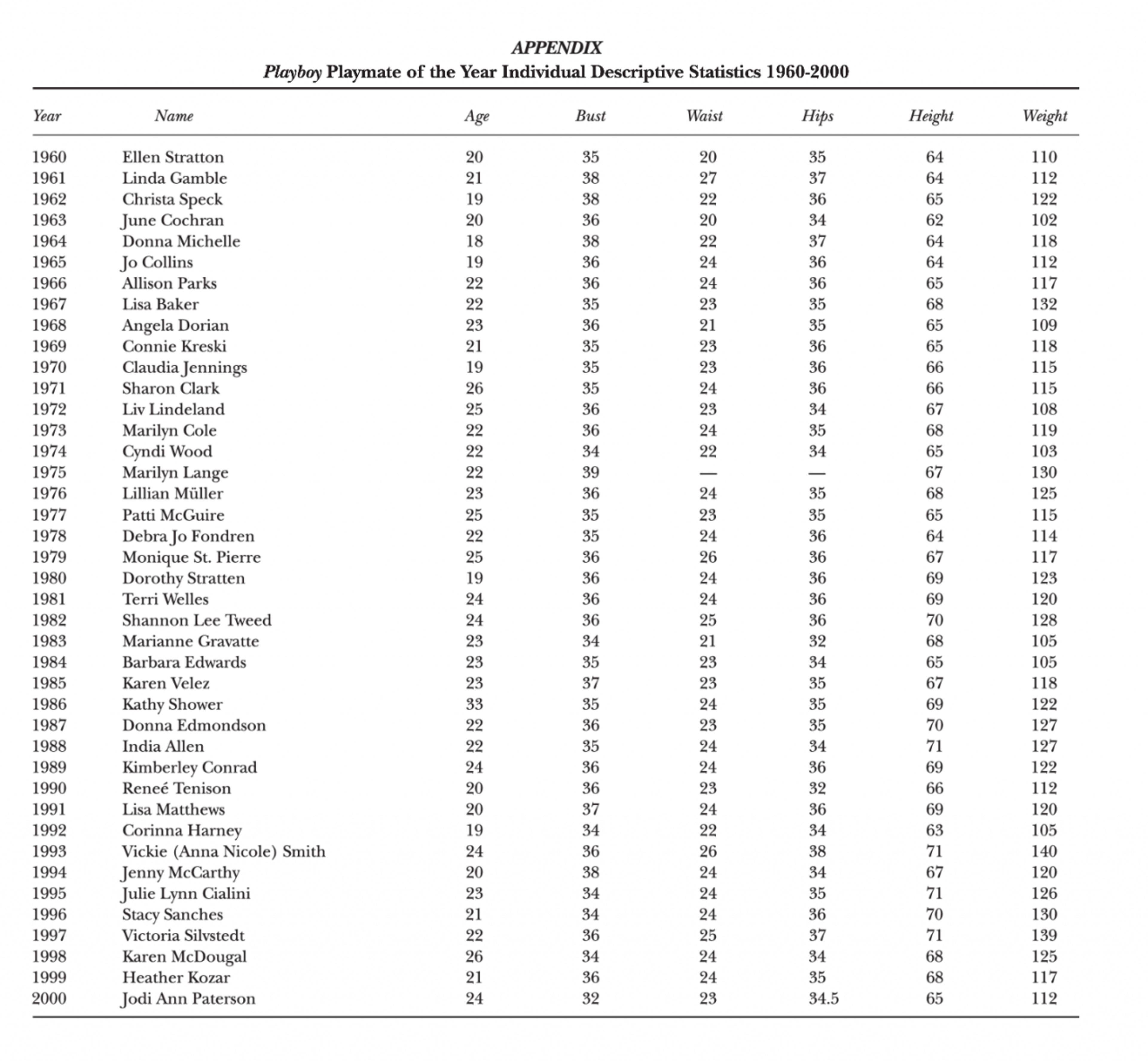 &ldquo;Playboy Playmate Curves,&rdquo; Pettijohn II &amp; Jungeberg, (2004)