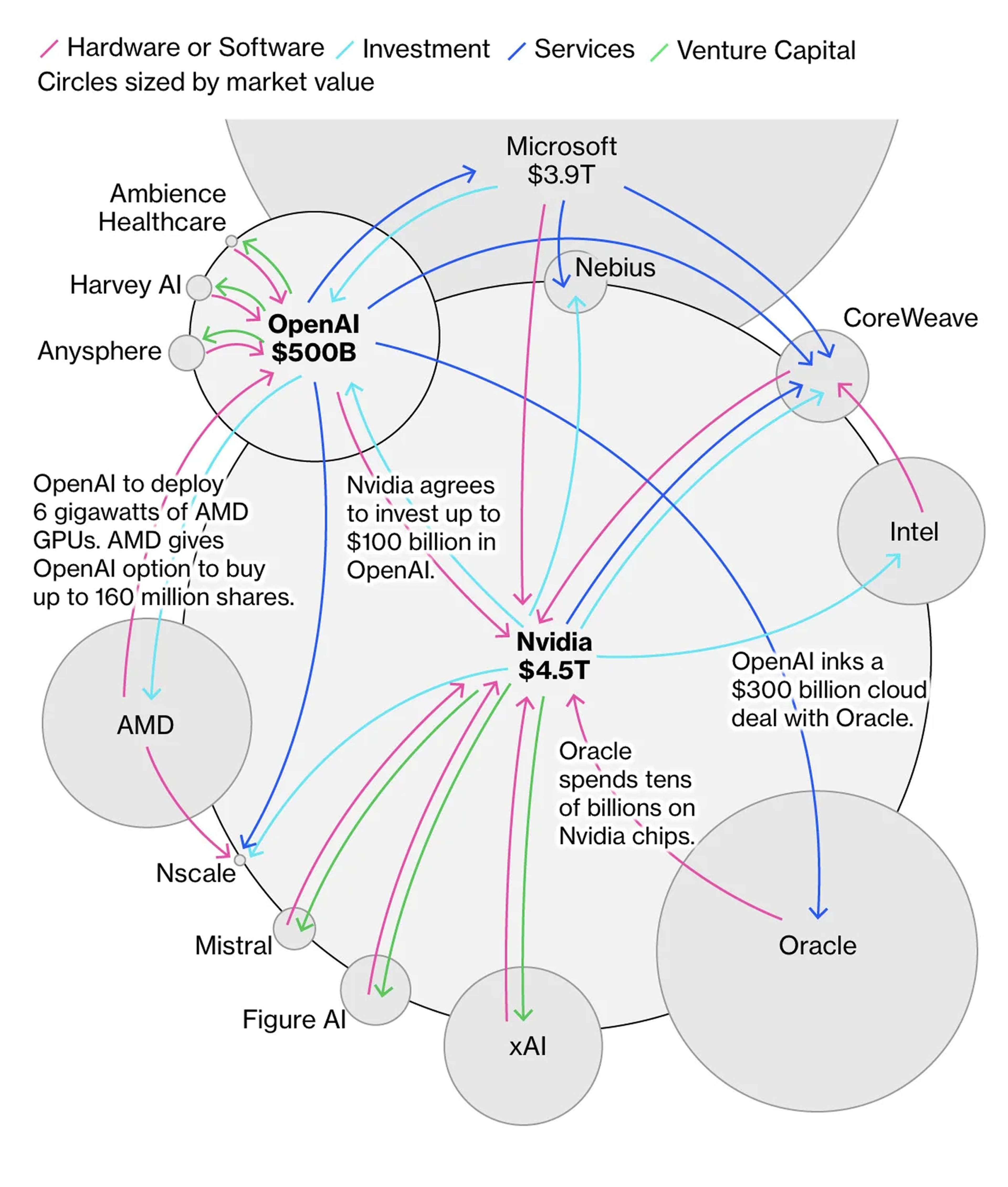 How Nvidia and OpenAI Fuel the AI Money Machine