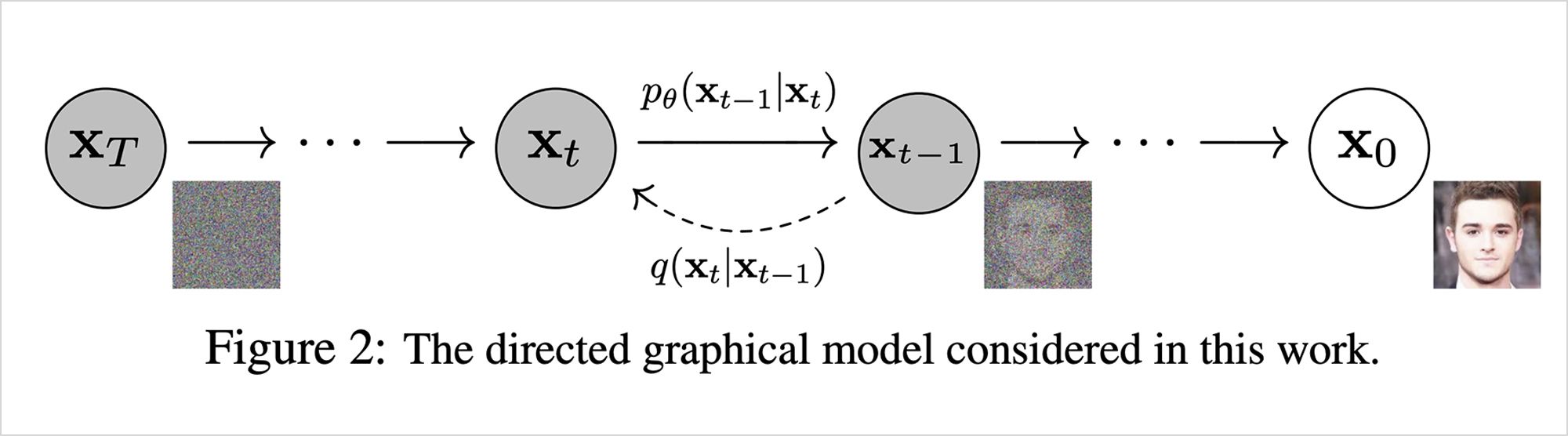 Jonathan Ho, Ajay Jain, and Pieter Abbeel, “Denoising Diffusion Probabilistic Models,” 2020