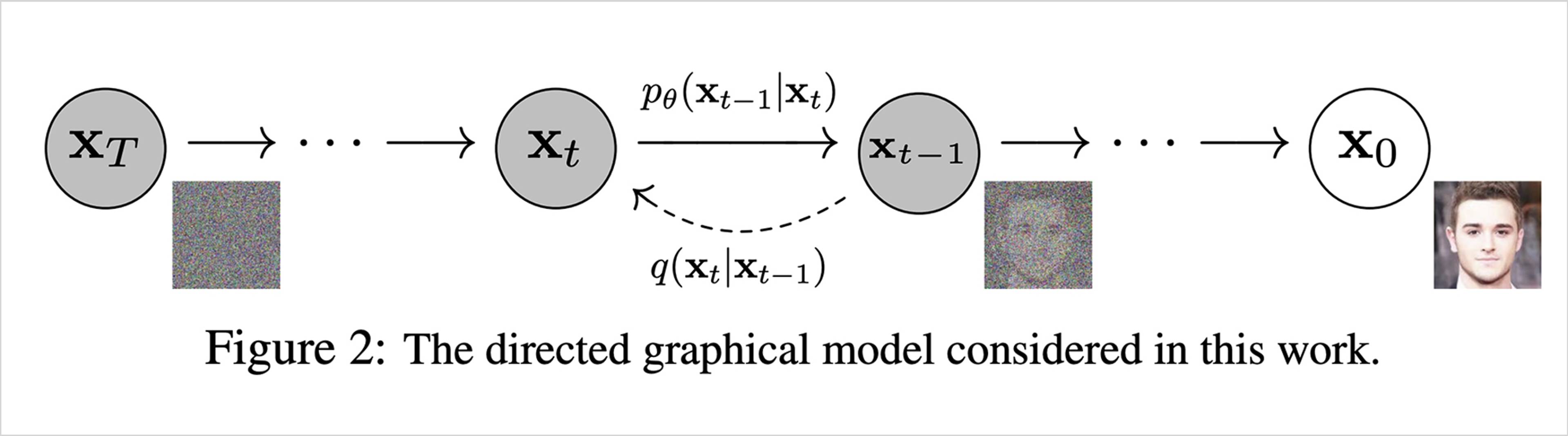 Jonathan Ho, Ajay Jain, and Pieter Abbeel, “Denoising Diffusion Probabilistic Models,” 2020