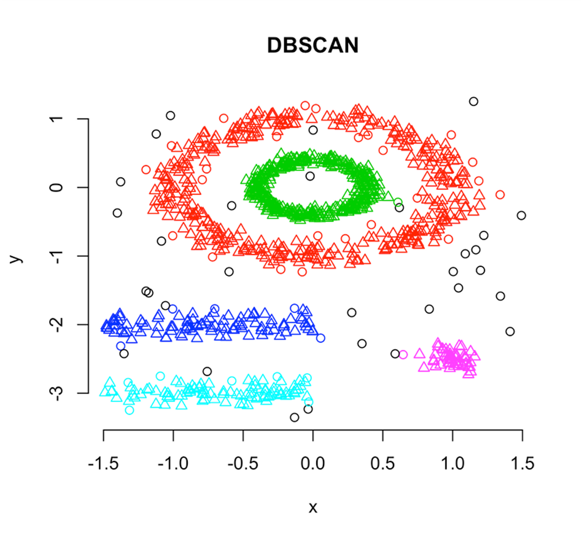 Diagram of the Density based clustering methods