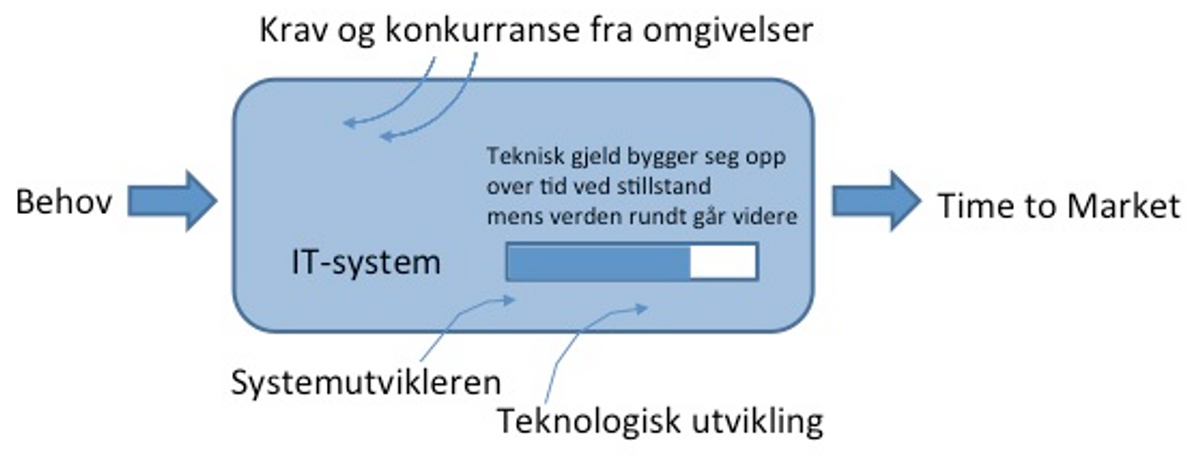 Krefter som påvirker IT-system fra behov til time-to-market. Informasjon og krav fra omgivelsene gjør at behov endres.