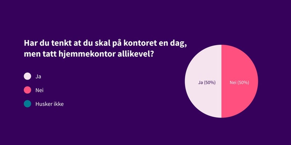Har du tenkt at du skal på kontoret en dag, men tatt hjemmekontor allikevel? Svar: 50% ja, 50% nei.