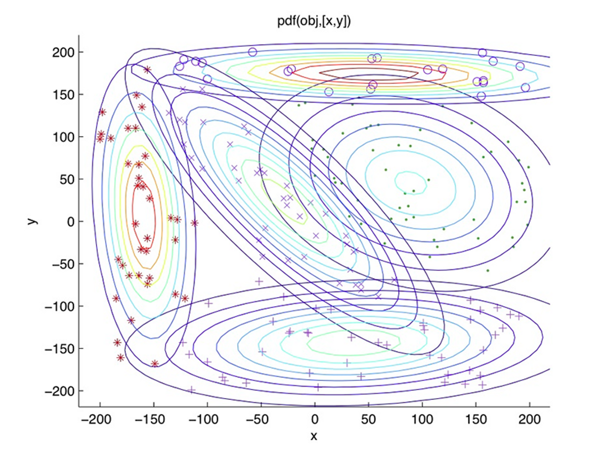 Guaussian mixture model visualization showing multiple circular shapes.