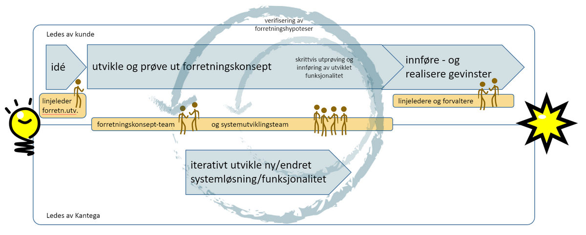 drøftingsmodellmodell som illustrerer hvordan kunden utvikler sitt forretningskonsept i samarbeid med Kantega