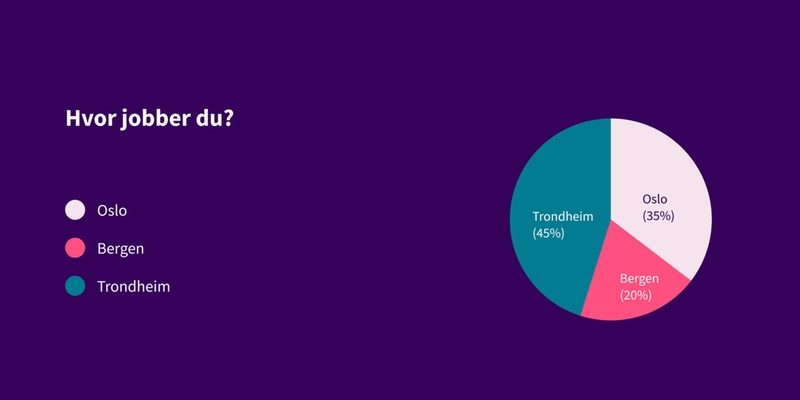 Kakediagram som viser svar på spørsmål: Hvor jobber du? Svar: Trondheim 45%, Bergen 20%, Oslo 35%