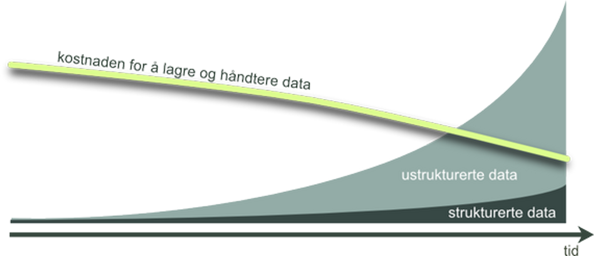 Over tid reduseres kostnaden av å lagre og håndtere data, samtidig som datamengden øker.