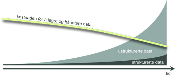 Over tid reduseres kostnaden av å lagre og håndtere data, samtidig som datamengden øker.