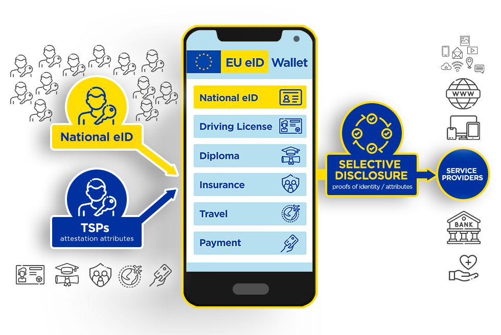 Illustrasjon på hvordan EU ser for seg at den nye lommeboka brukes.
