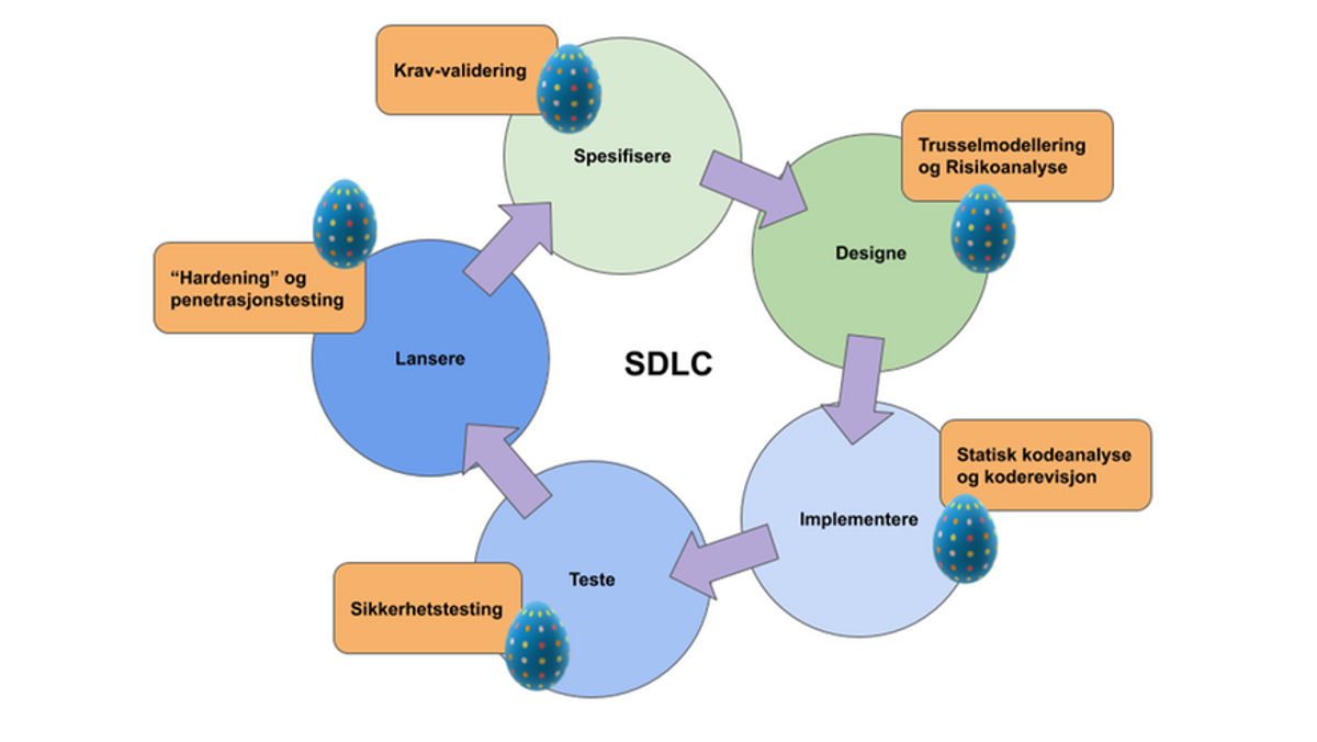 SDLC-modellen. Hvert steg i smidig utvikling tillegges et sikkerhetselement for å avdekke svakheter.