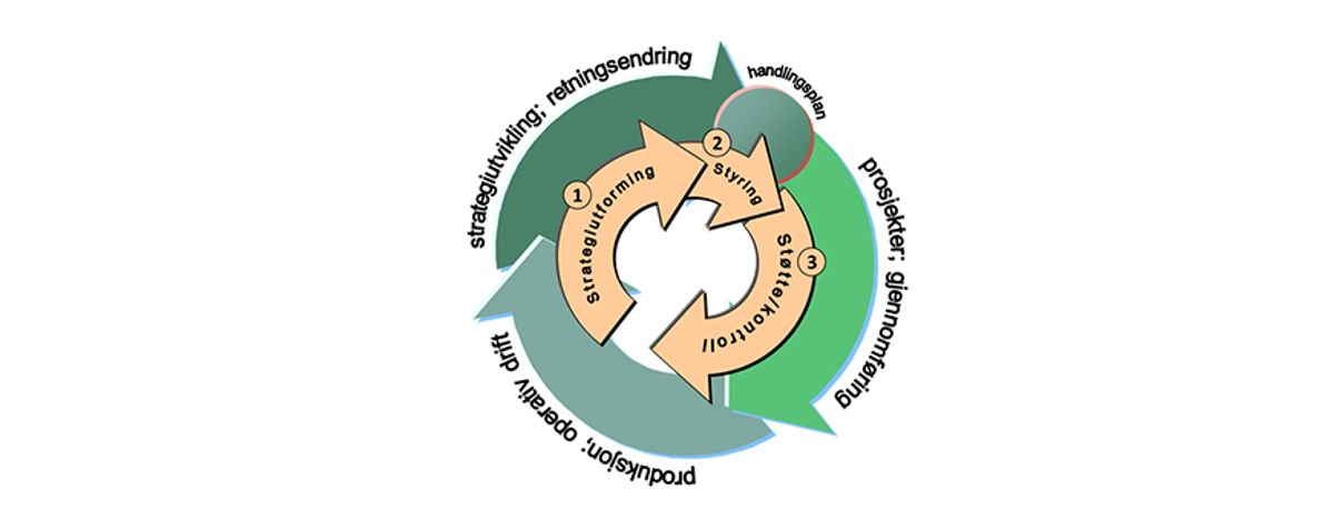 Forbedringshjulet illustrert. Det er to nivå, en indre og en ytre sirkel.