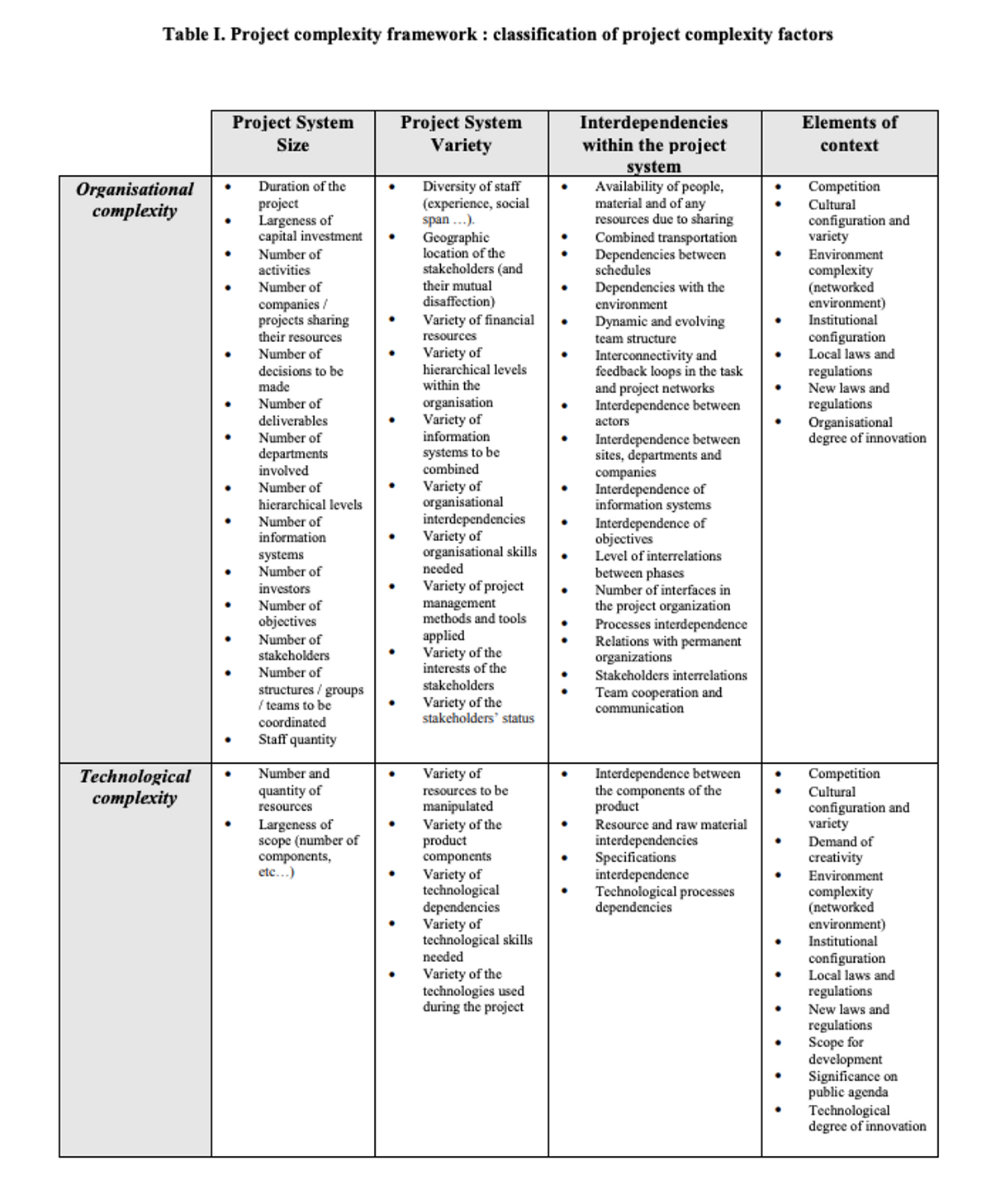 Table 1. Project complexity framework : classification of project complexity factors