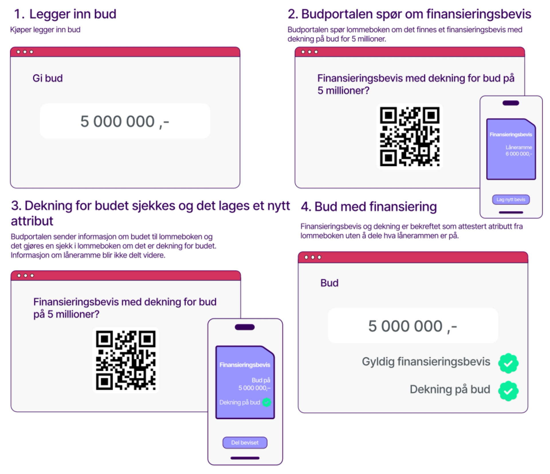 Figur av budprosess med attributt