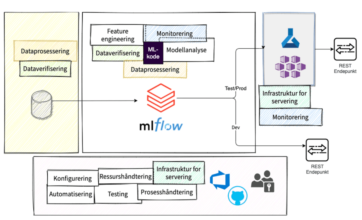 Modell som viser oppsett av ønsket flyt hos en skyleverandør, i dette tilfellet Azure