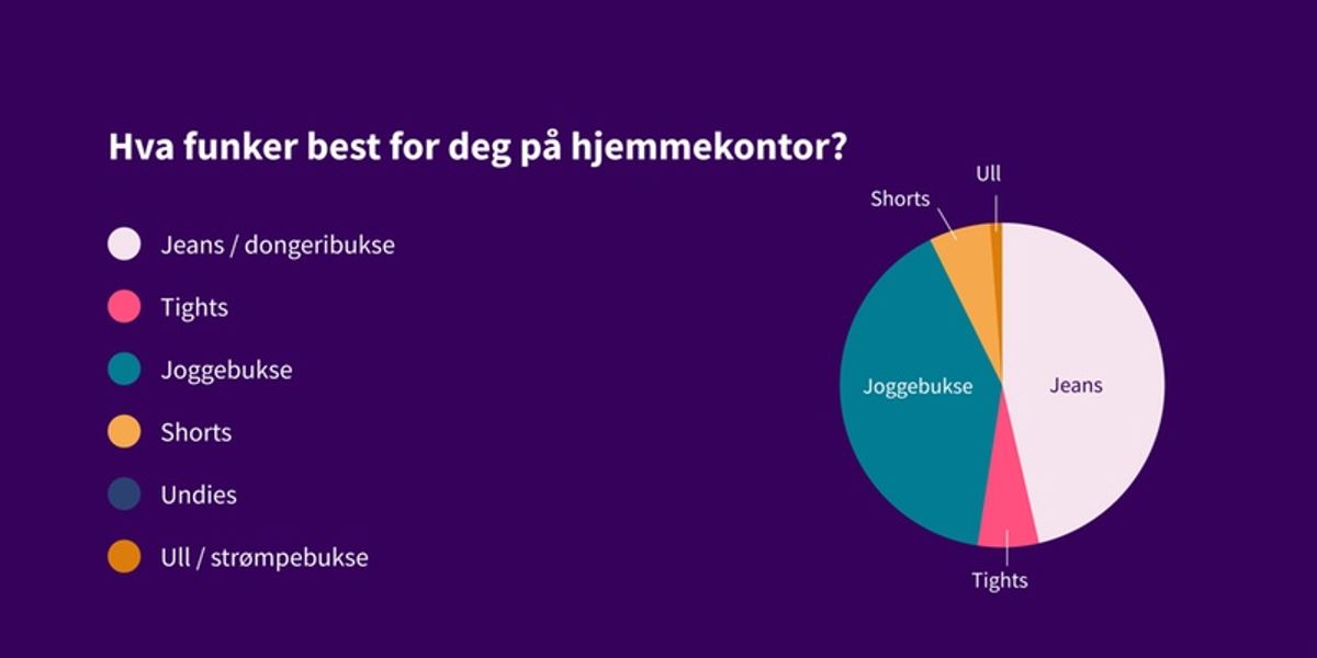 Hva fungerer best for deg på hjemmekontor? Svar etter populæritet: jeans, joggebukse, tights, shorts, ull.