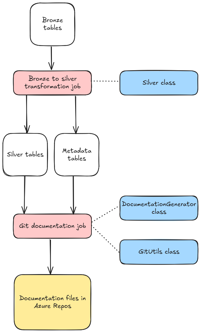 Overall concept of the documentation system