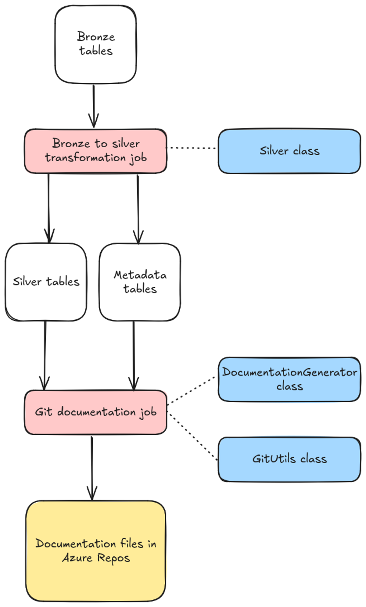 Overall concept of the documentation system