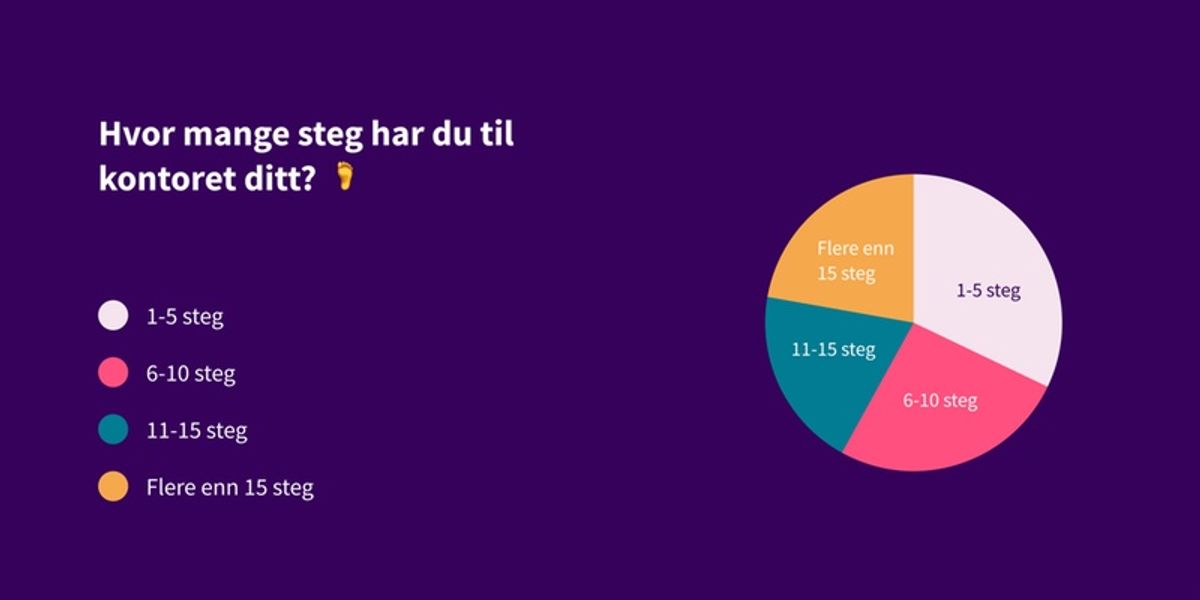 Hvor mange steg har du til kontoret ditt? Flest har 1-5 steg.
