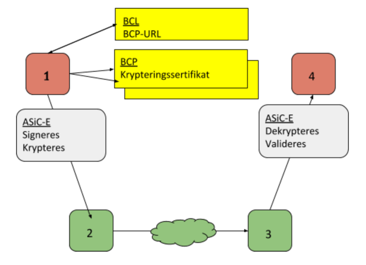 Enhanced PEPPOL med en indre ASiC før den sendes gjennom ytre ASiC.