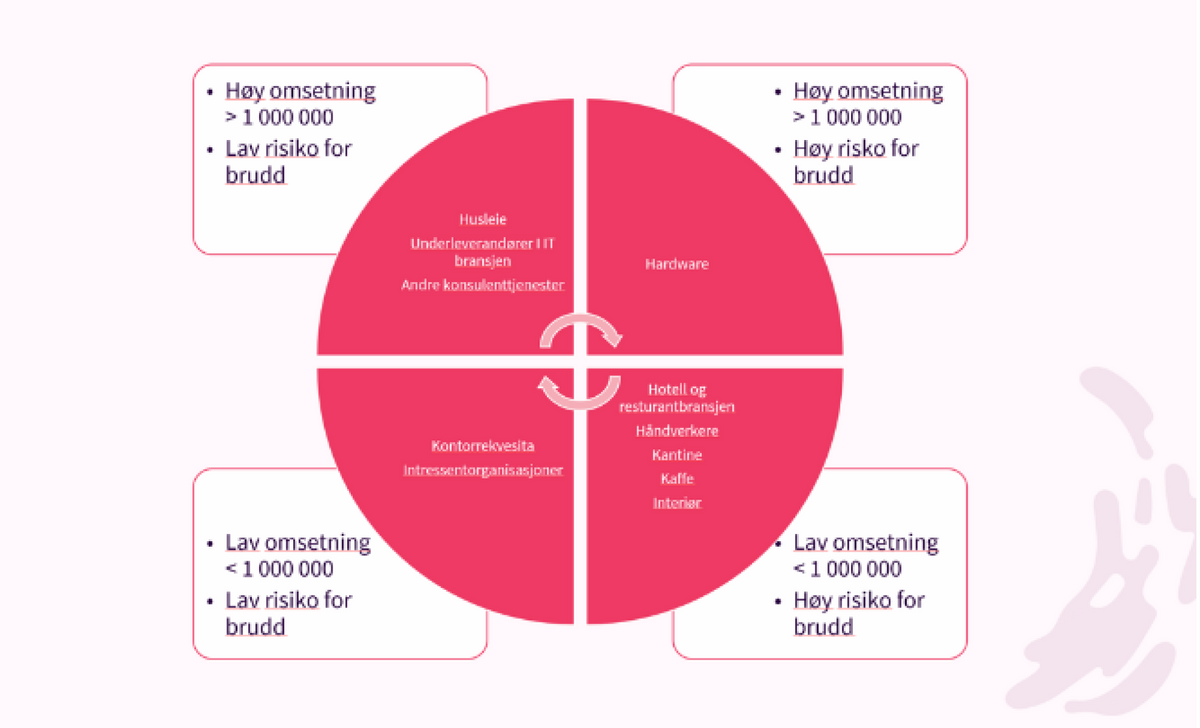 Matrise for klassifisering av leverandører