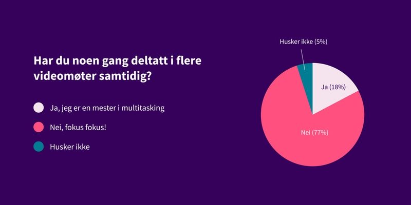 Har du noen gang deltatt i flere videomøter samtidig? Svar: 77% nei, 18% ja, 5% husker ikke