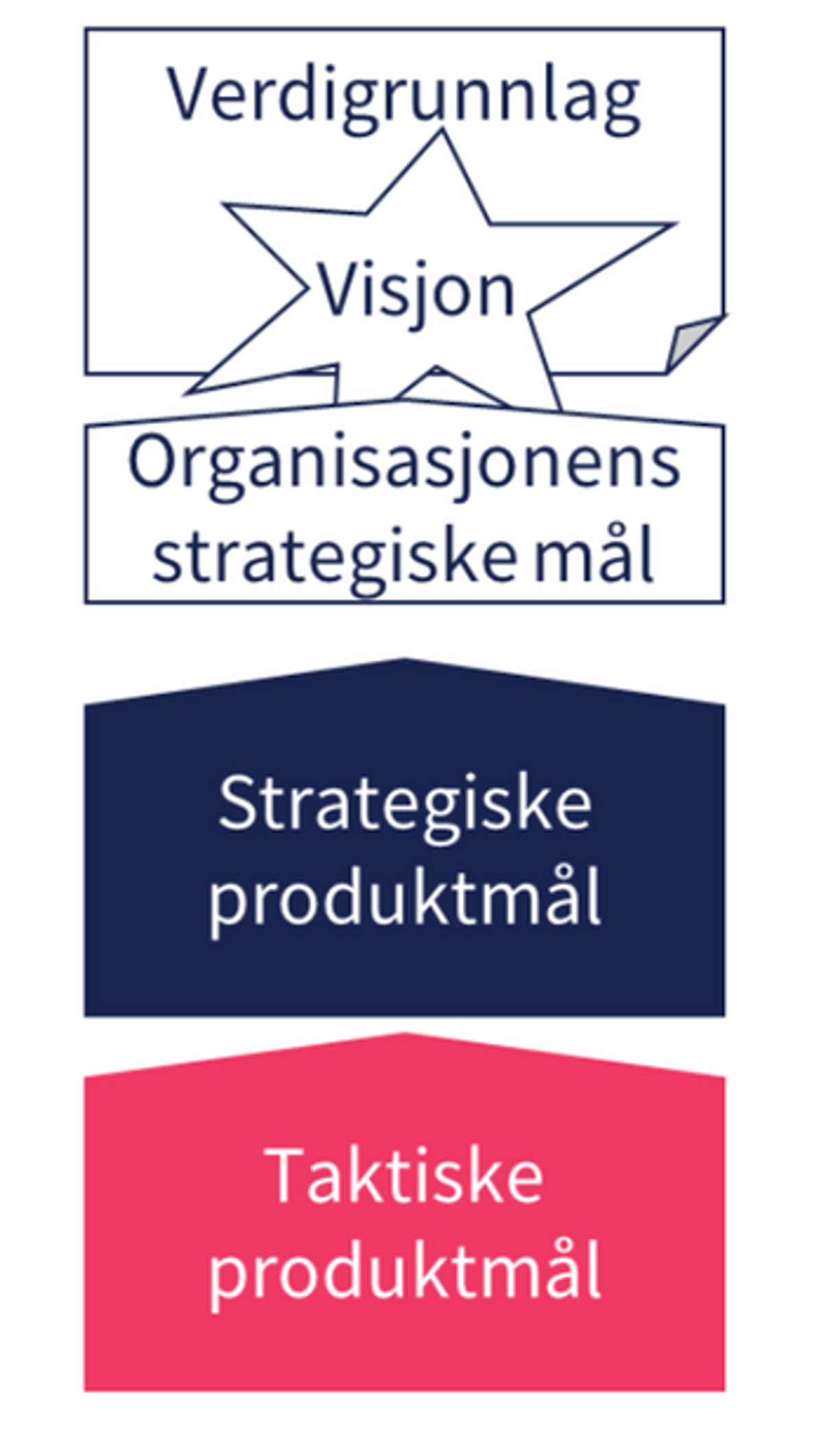 Taktiske produktmål understøtter strategiske produktmål.