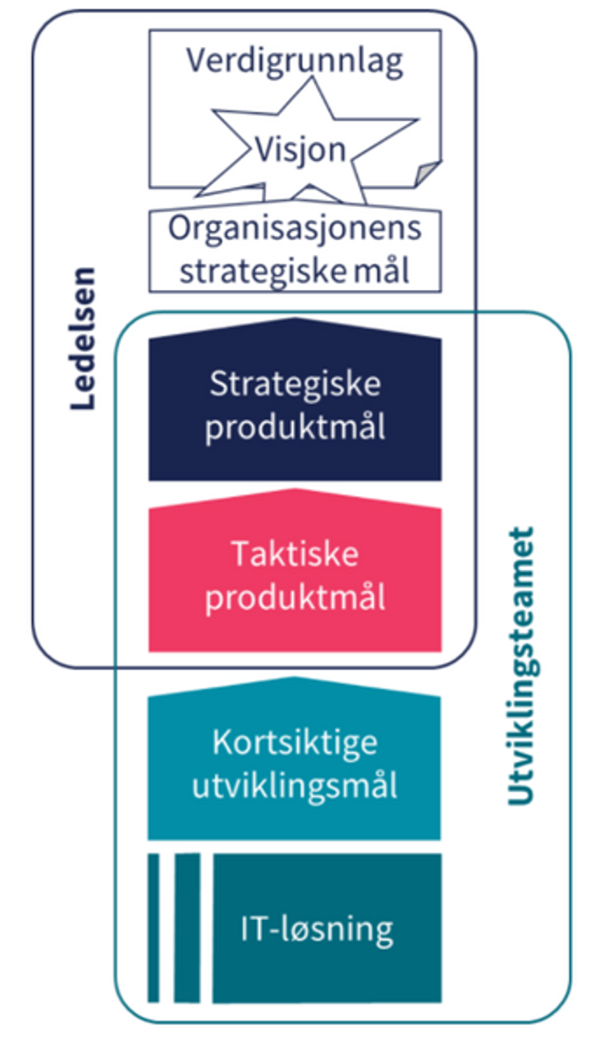 Utviklingsteamet setter taktiske mål som understøtter ledelsens mer strategiske mål.