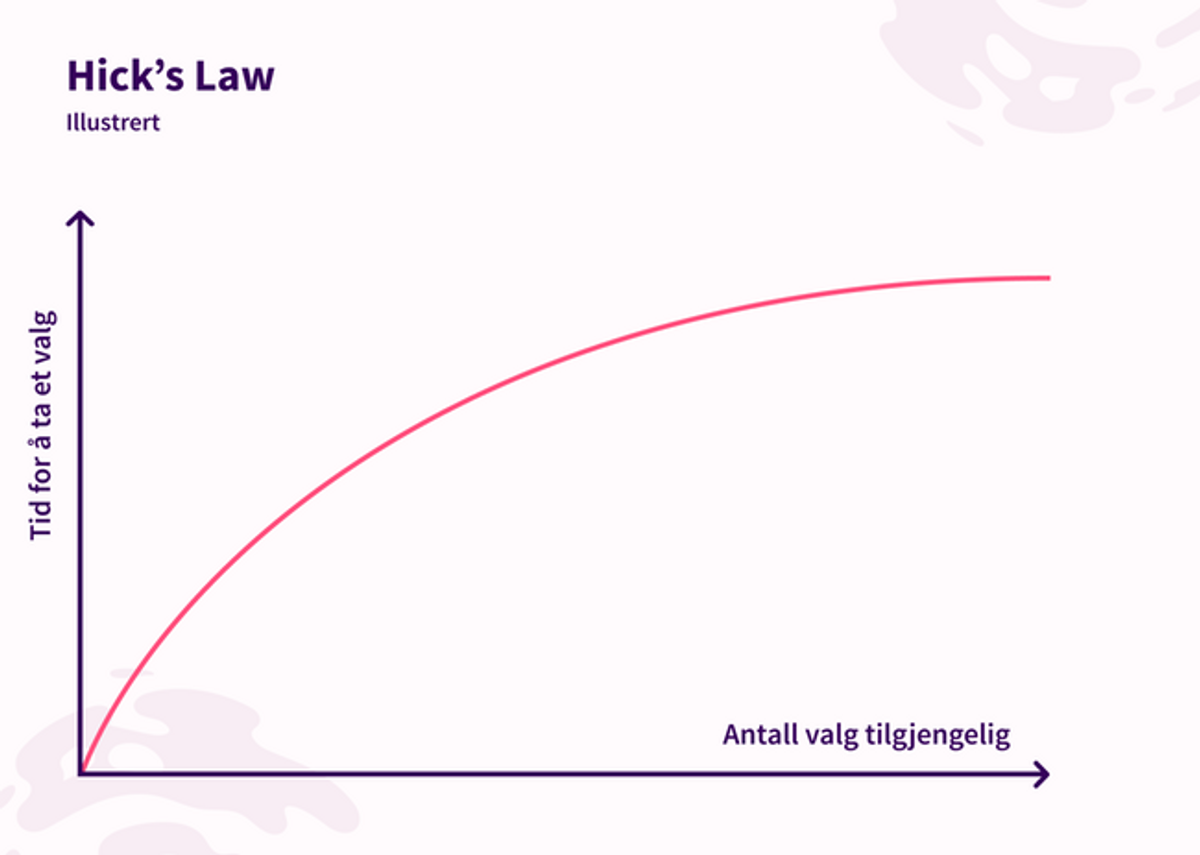 Graf som viser økning i tiden det tar å gjøre et valg når antall valg øker