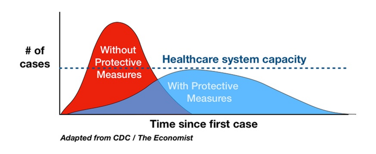 Viser trykk på helseinstitusjoner, med og uten smitteverntiltak. Med tiltak blir det færre smittede flatere.