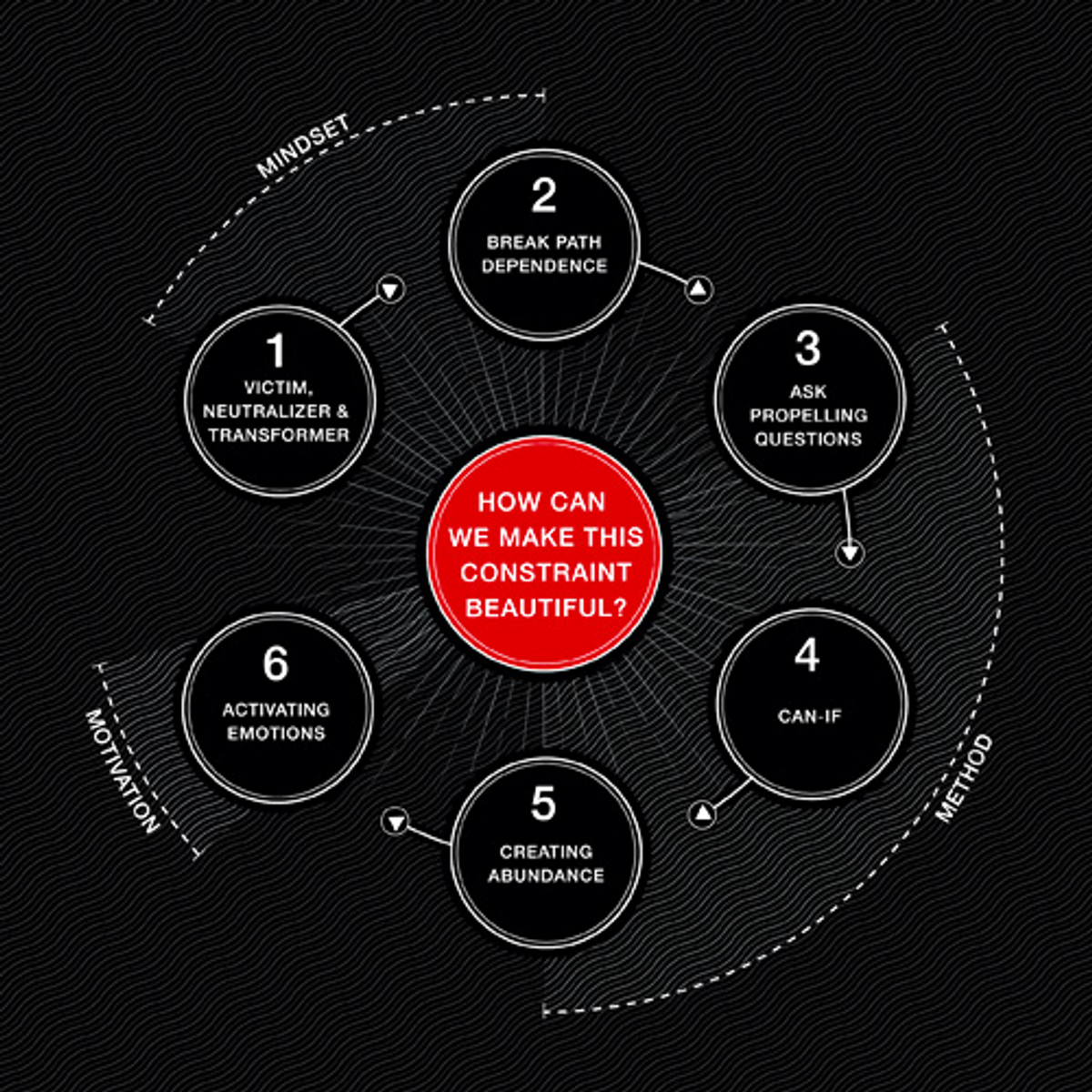 6-trinns modell "How can we make this constraint beautiful". Stegene tar for seg tankesett, metode og motivasjon.