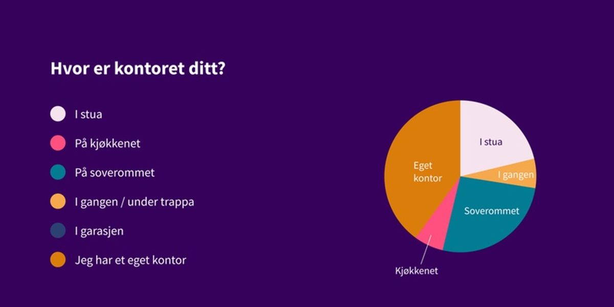 Hvor er kontoret ditt? Flest har eget kontor, stue og soverom på 2.plass.