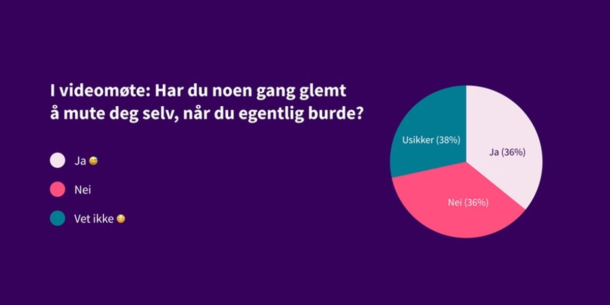 Har du noen gang glemt å mute deg selv? Svar: 36% ja, 36% nei, 38% usikker