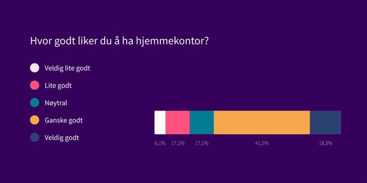 Hvor godt liger du å ha hjemmekontor? Svar: 18% svært godt, 41% ganske godt, 17% nøytral, 17% lite godt, 6% veldig lite godt