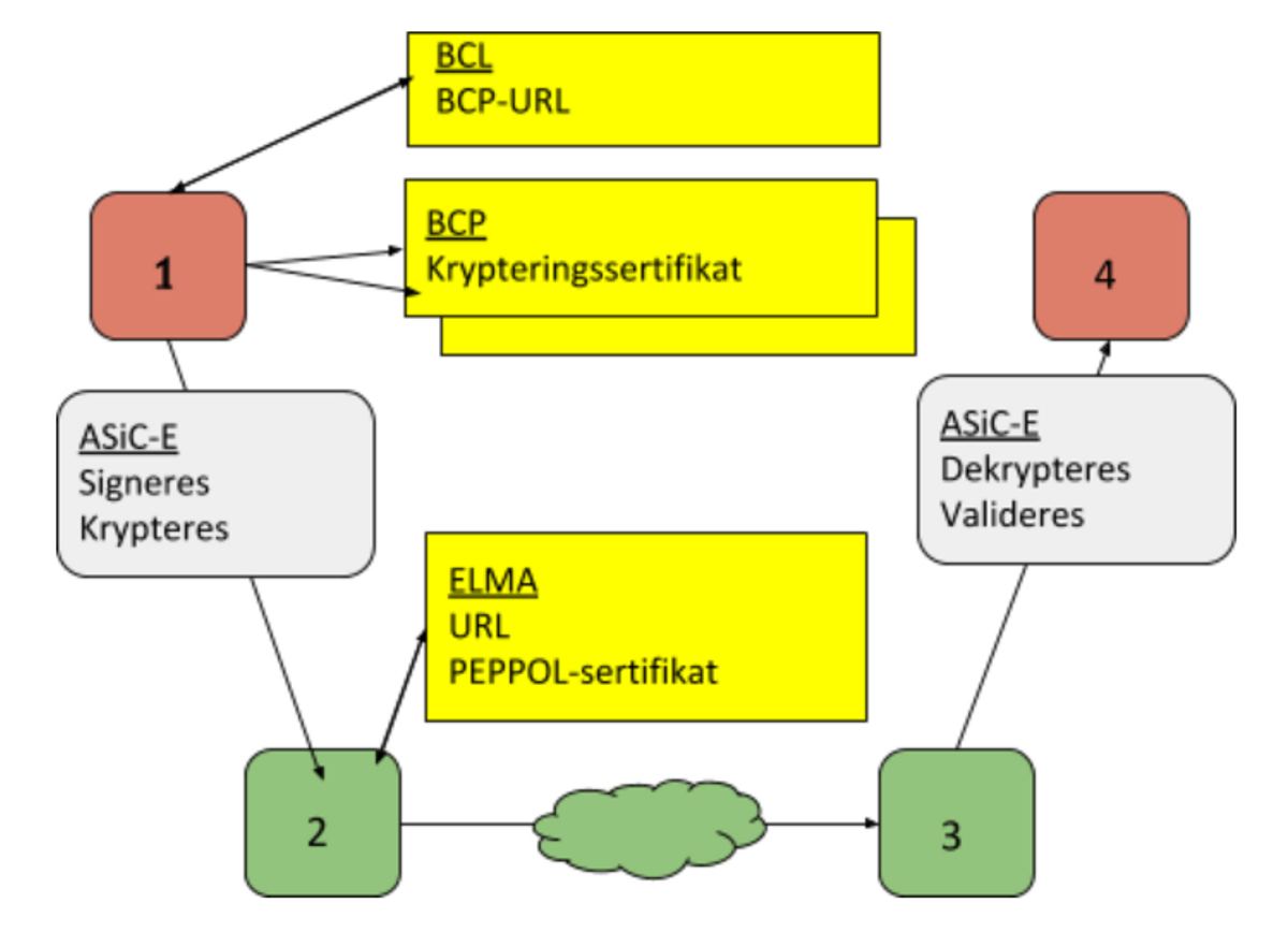 Enhanced PEPPOL, men her er det lagt til "ELMA" i avsenders aksesspunkt.
