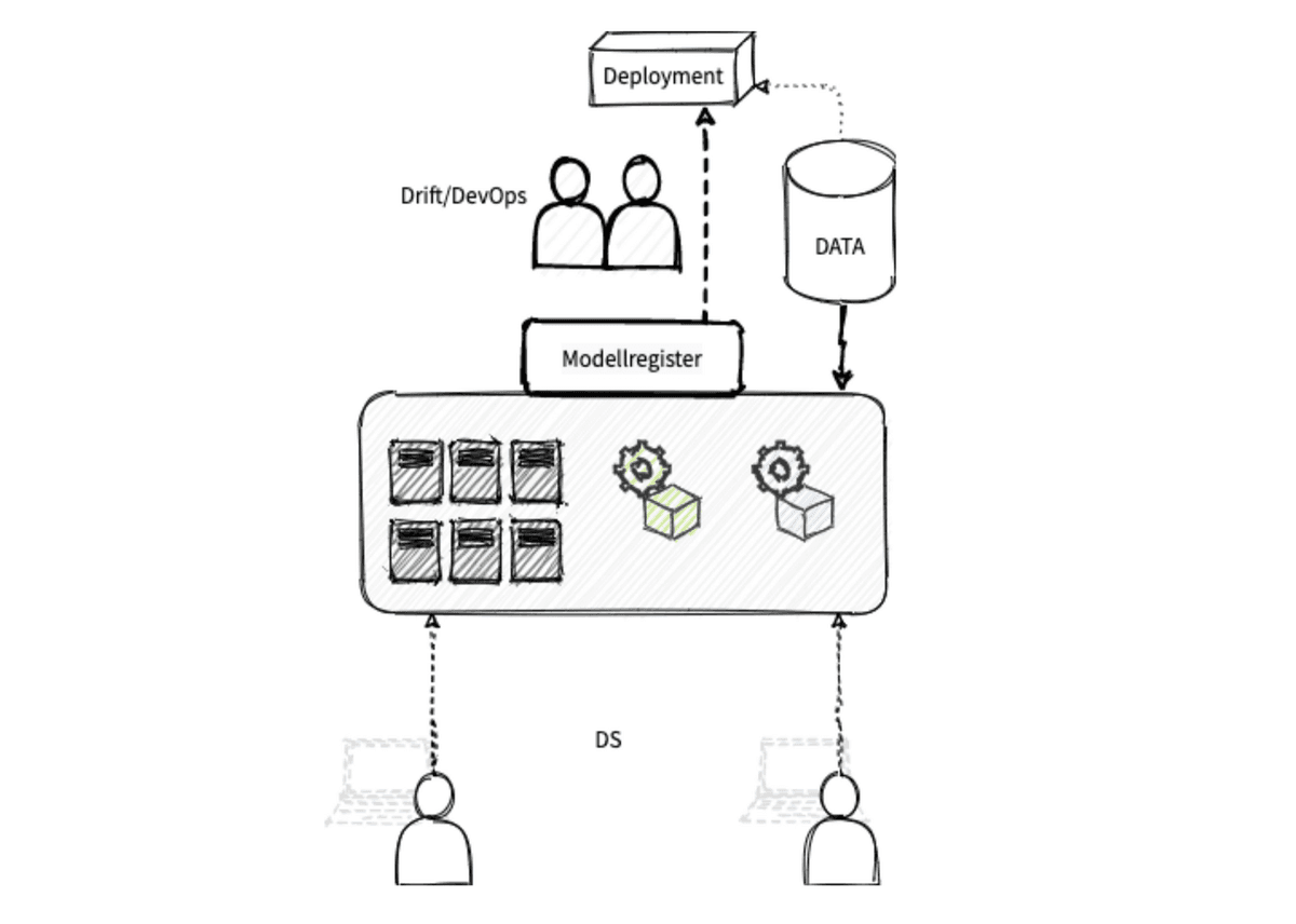 Modell: Arkitektur med et grensesnitt for å benytte ett eller flere delte cluster, som enkelt kan skaleres etter behov.